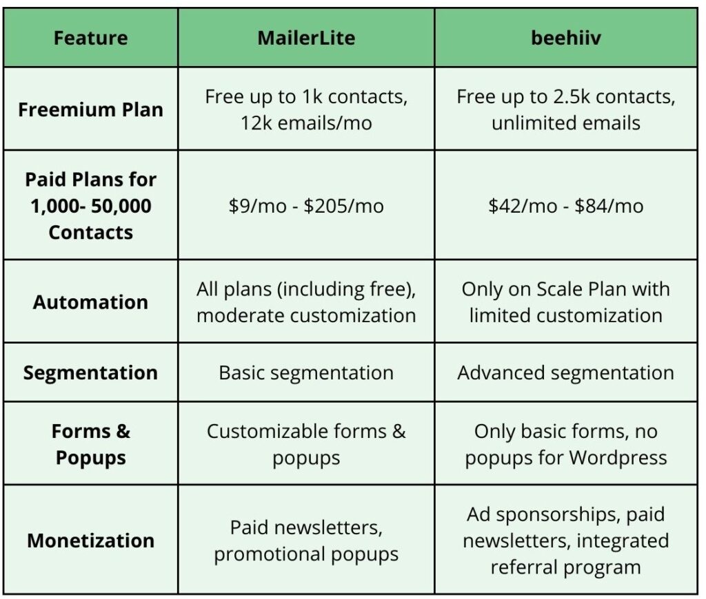 Table comparing the specific features between MailerLite and beehiiv