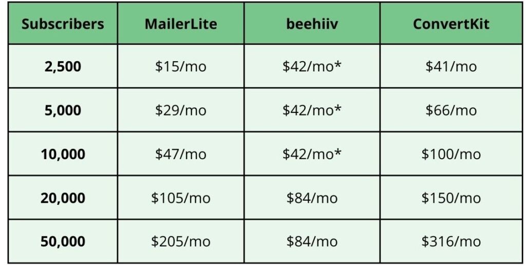 Table comparing the prices and the number of subscribers between MailerLite, beehiiv and ConvertKit