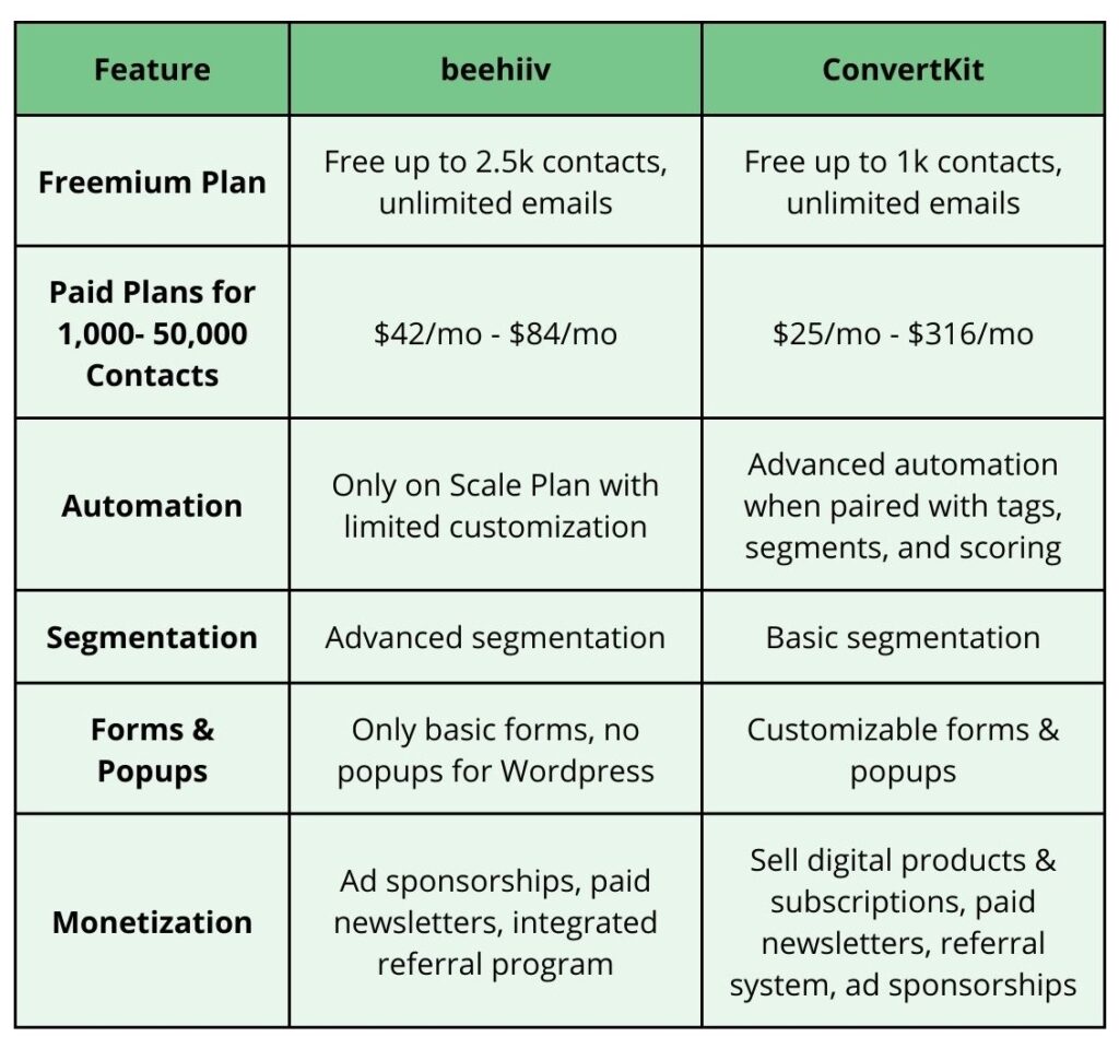 Table comparing the specific features between beehiiv and ConvertKit
