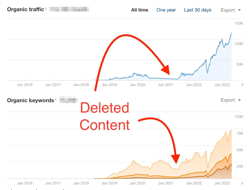 Graph comparison of a before and after statistics after deleting content from a website