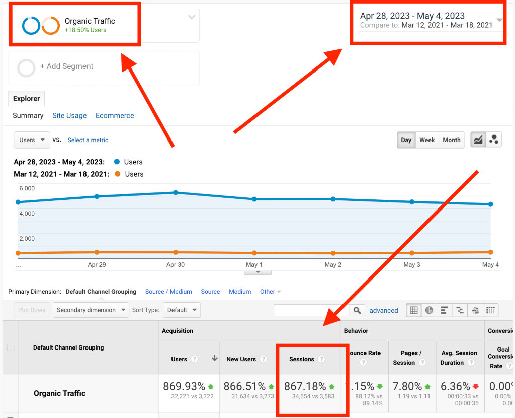 Organic Traffic report of how a website saw an 867% increase when content was deleted from their website