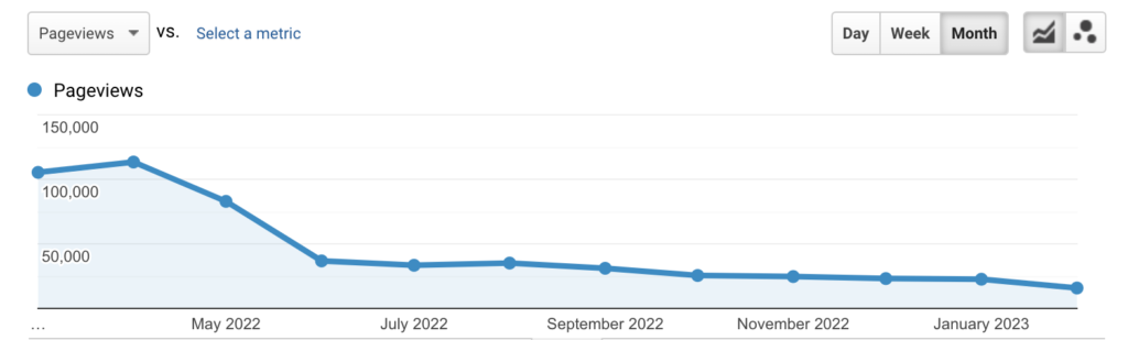 Pageview sample report of a website from May 2022 - January 2023