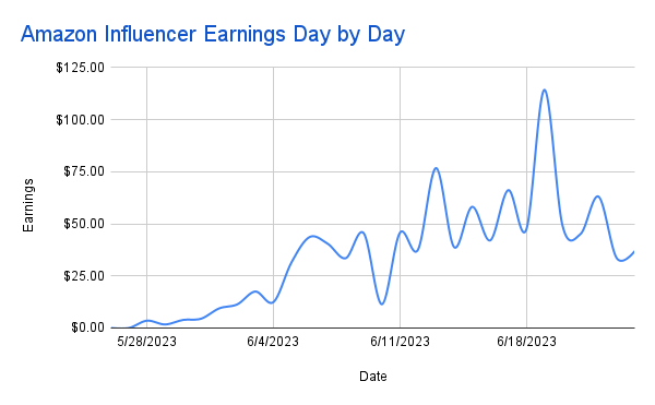 Graphic image of Amazon Influencer revenue earned day by day