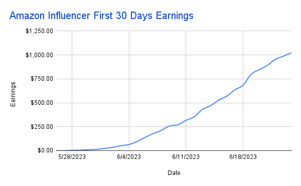 Graphic image of Amazon Influencer first 30 days earnings