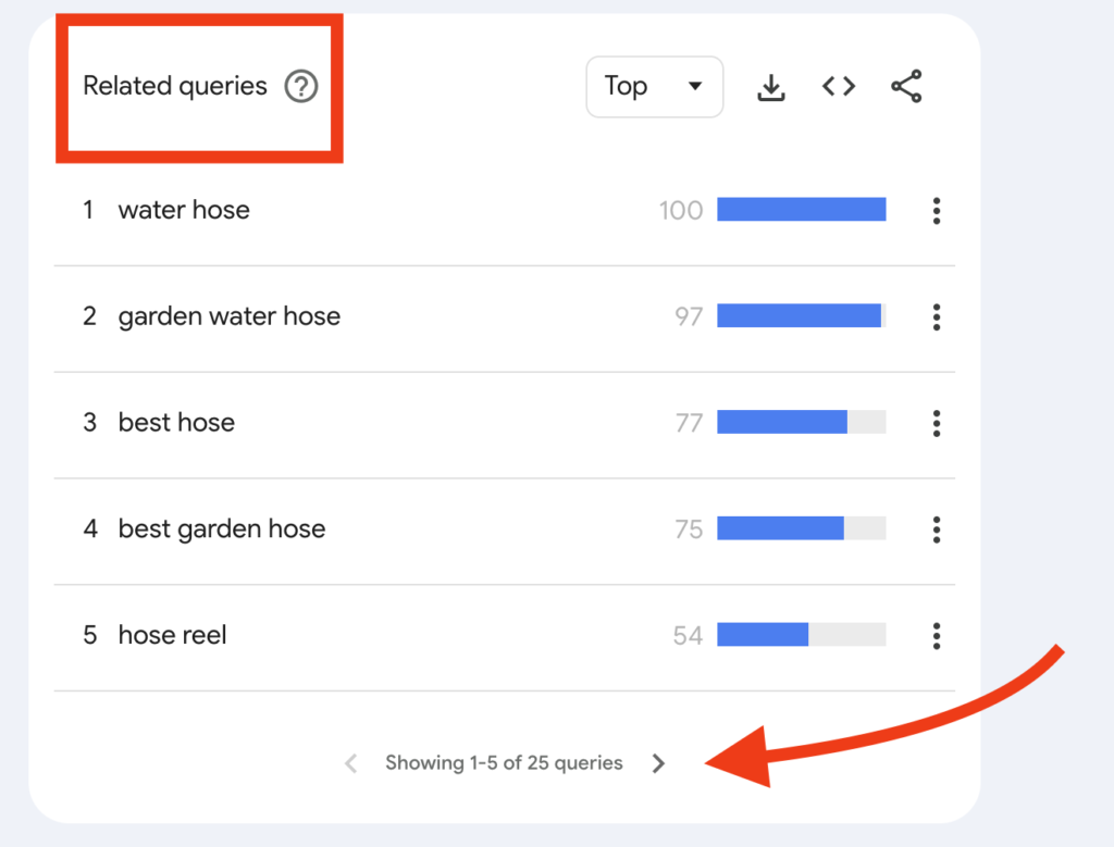 Related queries for garden hose on Google Trends