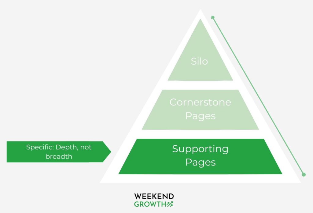 Graphic image illustrating how supporting pages gives depth not breadth for a content structure
