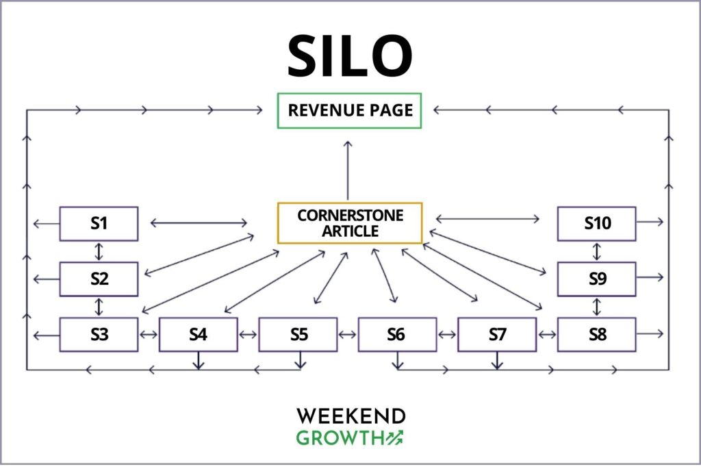 Silo heirarchical organization structure of how a revenue page and cornerstone articles are connected to each other