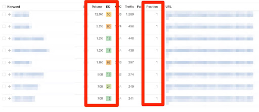 Sample AHREFs keyword report complete with position, volume and difficulty
