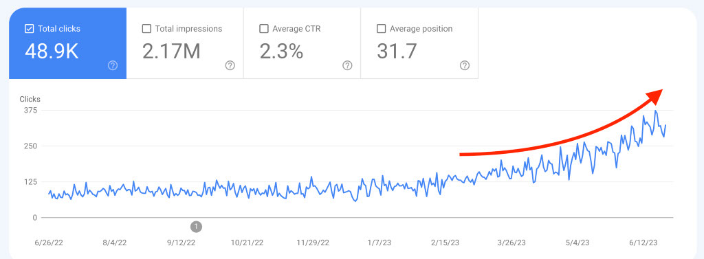 Google Analytics sample report for a website's total clicks