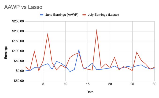 Graph showing the difference between AAWP and Lasso earnings from June to July
