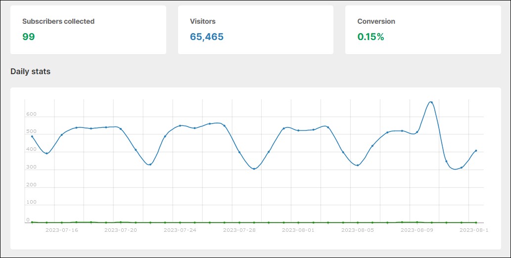 Data analytics reflecting the increase of subscribers, visitors and conversation rate after a month of implementing new email strategies