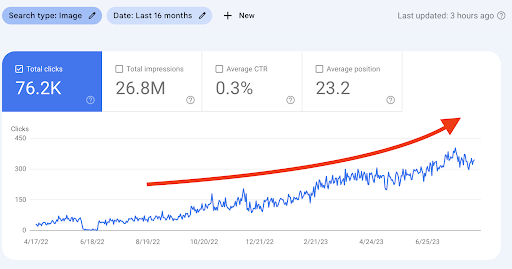 Graph that displays the improvement of clicks per month from Image Search