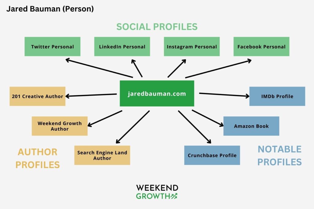 Image chart graph of Jared Bauman's social profiles and linked accounts