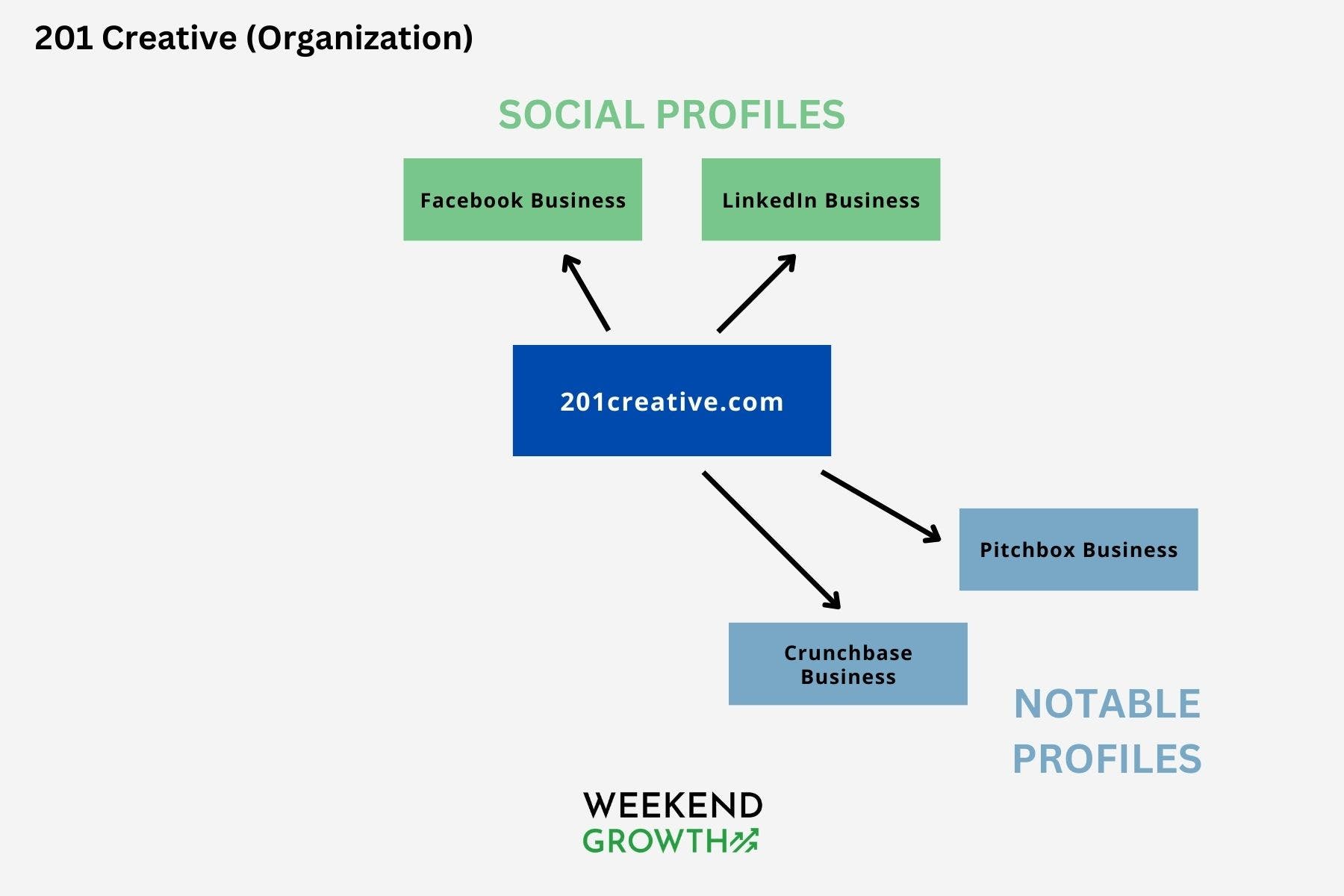 201 Creative social profiles chart organization map
