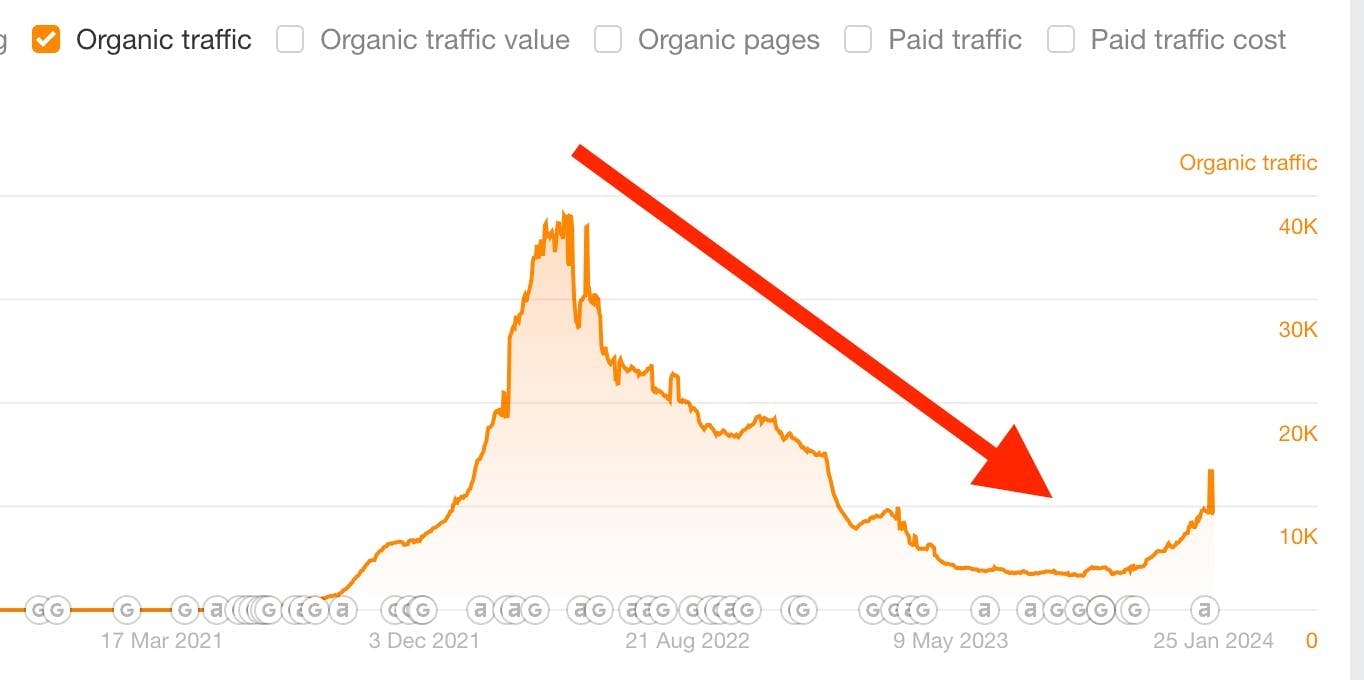 Sample organic traffic of a website