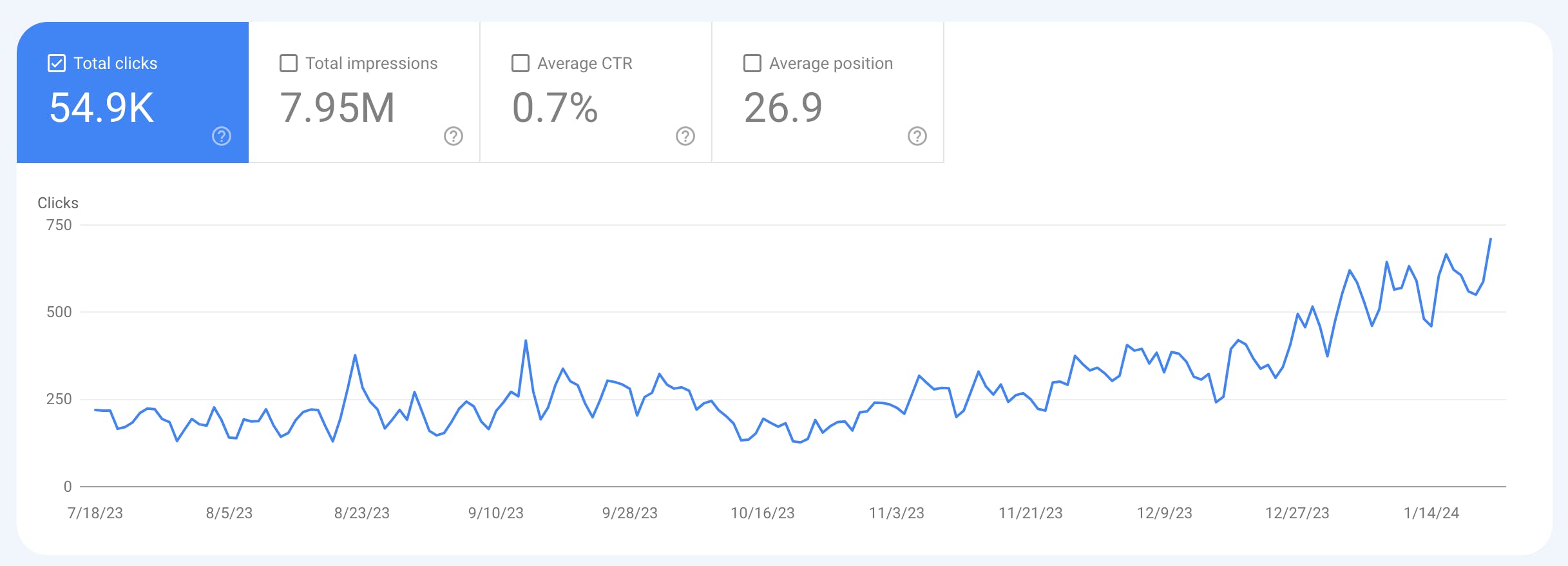 Cumulative total clicks of a website over a period of 7 months