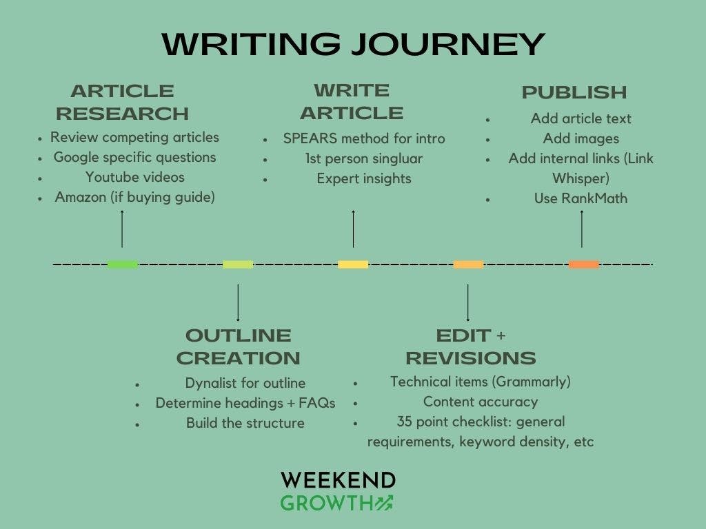 Chart describing the writing journey of an article from the first step to the last step
