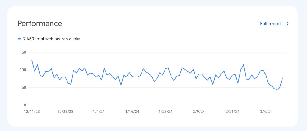 Analytics report of a website's performance rate over a few months