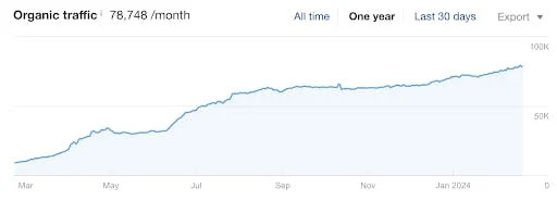 One year analytics graph of a website's organic traffic growth