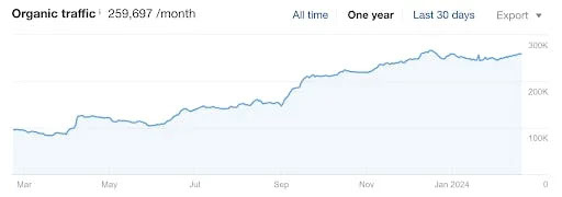 Analytics graph of a website's organic traffic