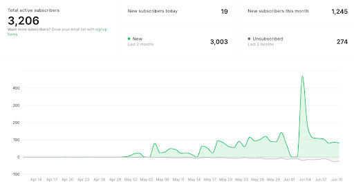 Email subscriber data graph report