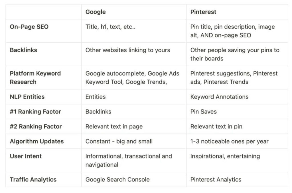 Table comparing Google vs Pinterest