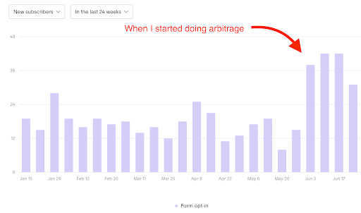 Subscriber growth after using arbitrage