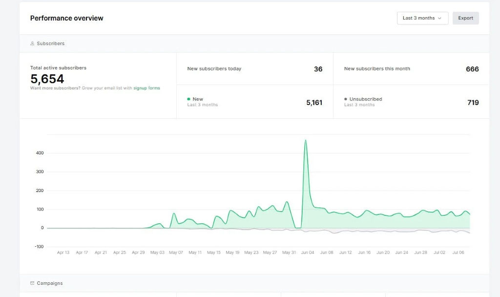 Graph showing subscriber's growth