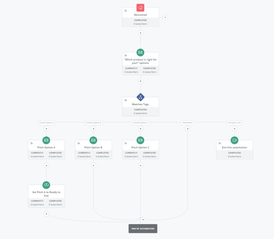 ConvertKit's automation sequence