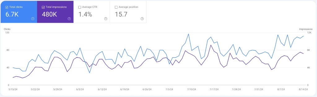 Google Analytics statistics