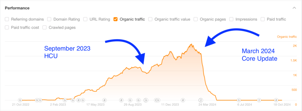 Organic traffic comparison of the HCU vs the Core update for a website