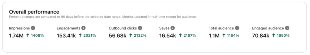 Overall performance overview for a Pinterest account