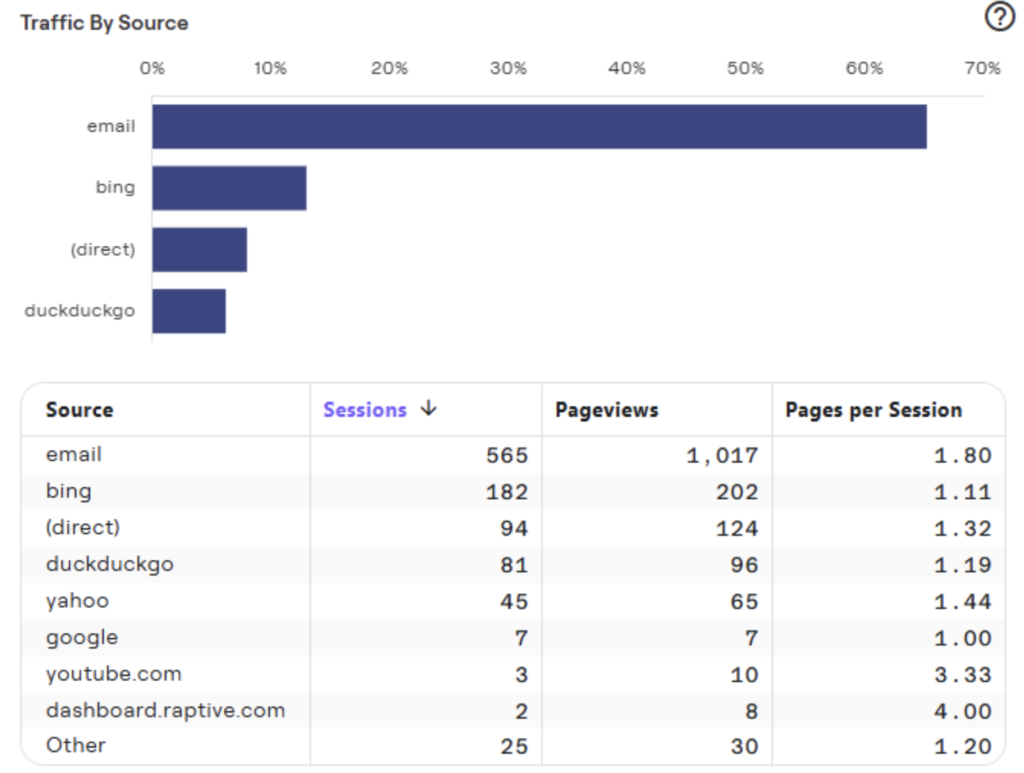 Graph and data showing the traffic by source