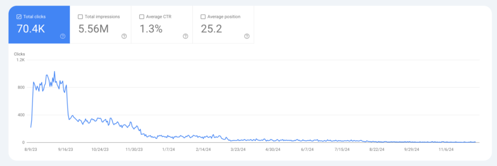 Analytics graph showing the total clicks
