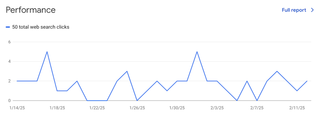 A Google Search Console dashboard showing a performance report with a line graph