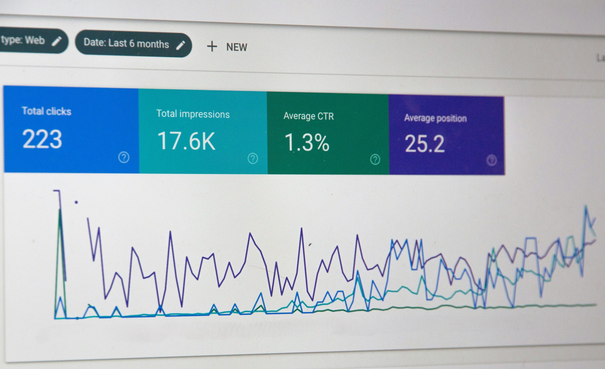 Google Search Console performance report showing total clicks (223), total impressions (17.6K), average click-through rate (1.3%), and average position (25.2) over the last six months, with a fluctuating line graph below