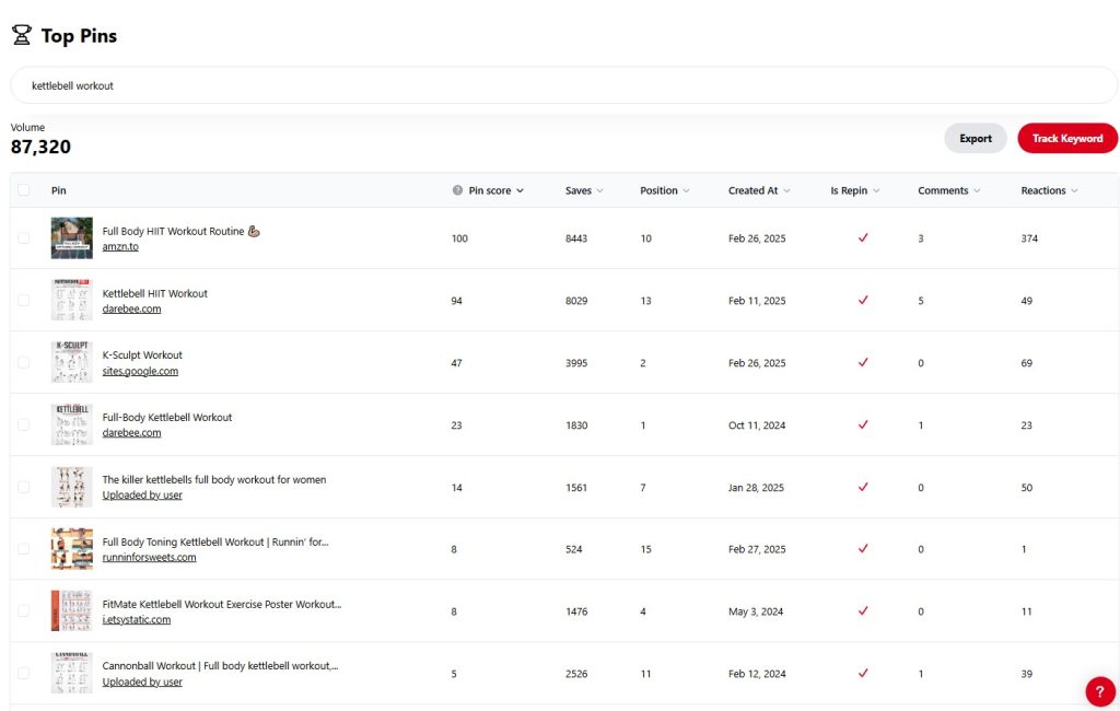A Pinterest dashboard showcasing the top-performing pins related to kettlebell workouts.