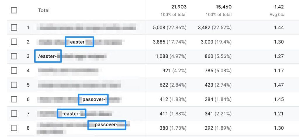 Table with data related to search terms, focusing on "Easter" and "Passover" terms, showing search volume and average engagement.