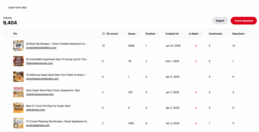 Pinterest pins displaying top Super Bowl dip recipes with their save and engagement metrics.