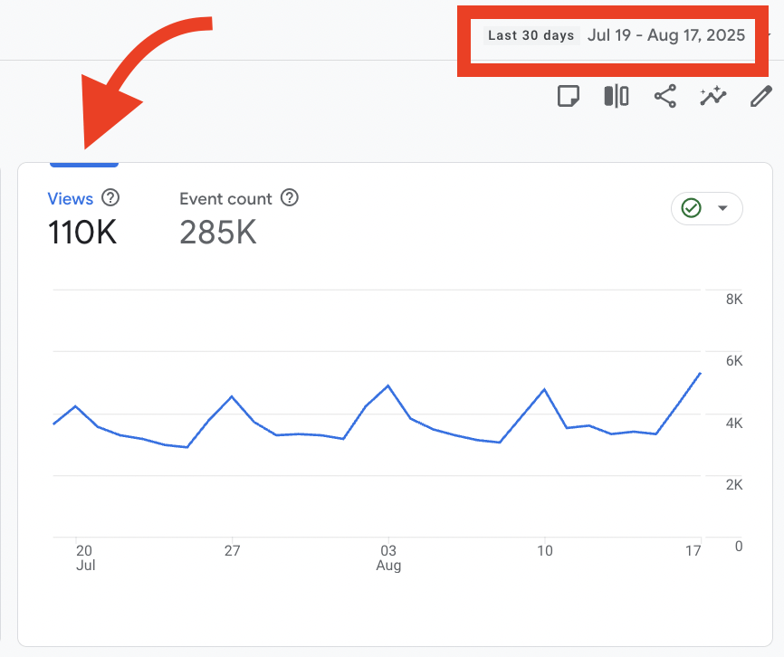Graphic illustration of a site having 100k views/month